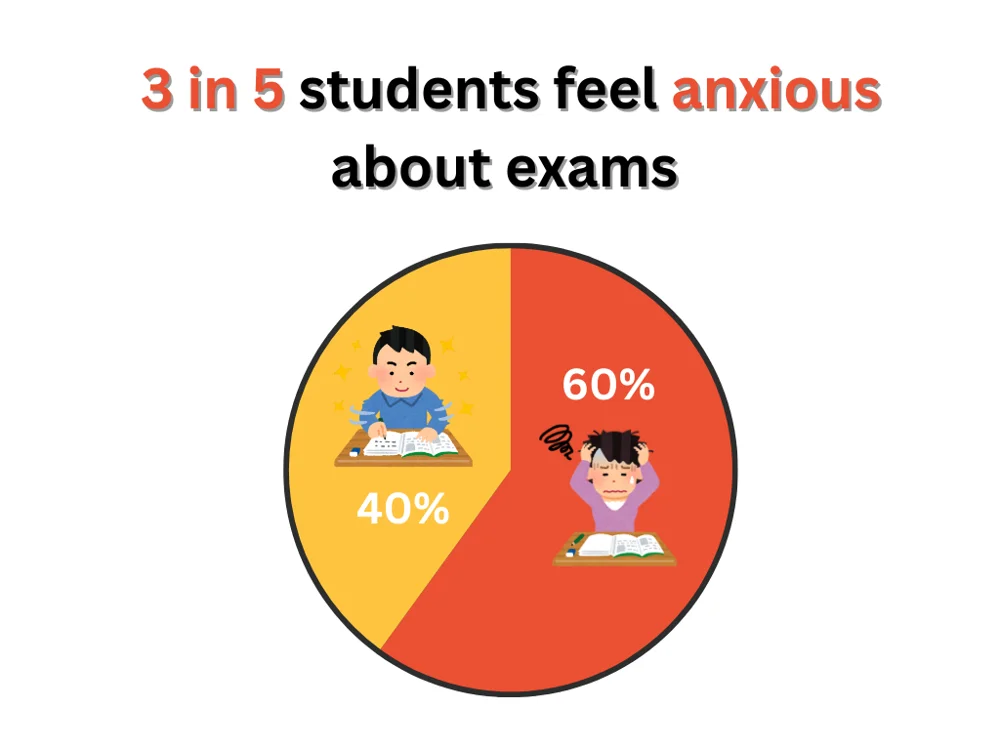 3 in 5 students in Singapore reported feeling anxious about exams.