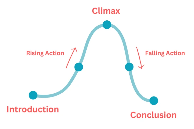 Story structure graph illustrating the progression from beginning to climax and ending, highlighting excitement and tension for PSLE Continuous Writing tips.